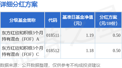 可靠股票配资网 基金分红：东方红欣和积极3个月持有混合(FOF)基金8月7日分红