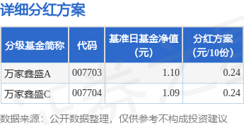 配资盘网 基金分红：万家鑫盛基金8月7日分红