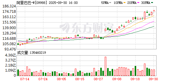 配资盘网 阿里巴巴今日获南向资金净买入约36.29亿港元